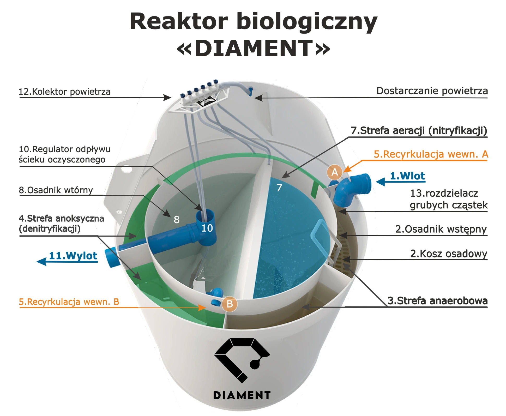 Budowa reaktora biologicznego oczyszczalni biologicznej Diament D8 z podziałem na strefy.
